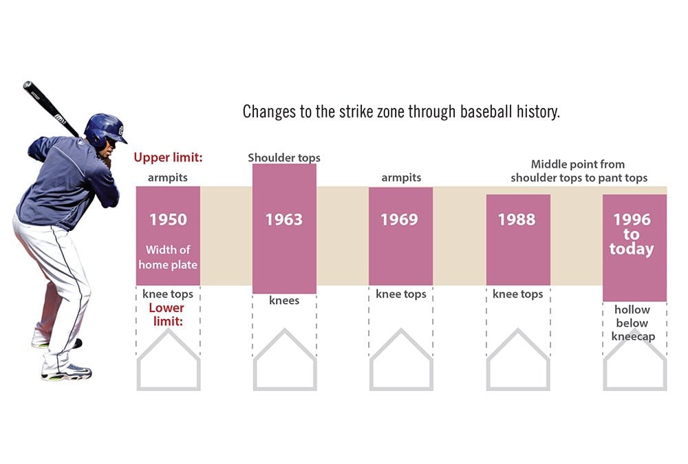 Strikezone Chart